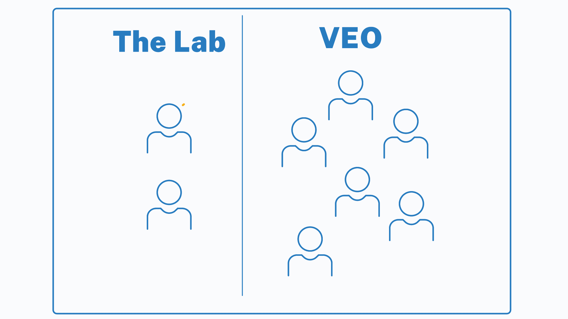 An illustration of human-like figures on the left side of the screen labeled The Lab and other human-like figures on the right side of the screen labeled VEO. Between the lab figures and VEO figures, dashed lines appear, indicating the transfer of knowledge from The Lab group to the VEO group.